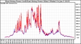 Solar PV/Inverter Performance Photovoltaic Panel Power Output