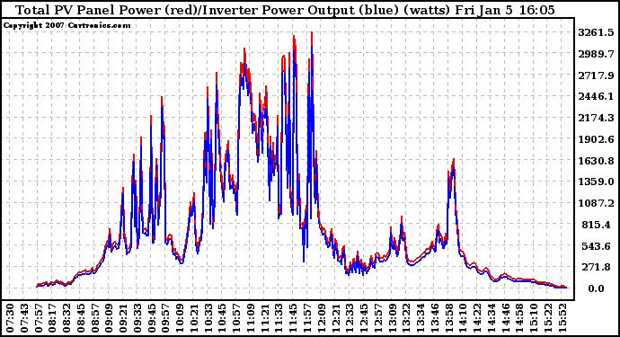 Solar PV/Inverter Performance PV Panel Power Output & Inverter Power Output