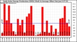 Solar PV/Inverter Performance Daily Solar Energy Production