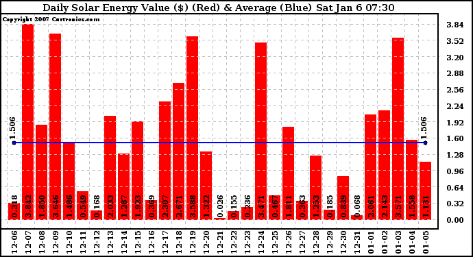 Solar PV/Inverter Performance Daily Solar Energy Production Value