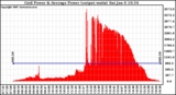 Solar PV/Inverter Performance Inverter Power Output