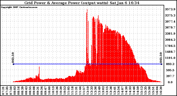 Solar PV/Inverter Performance Inverter Power Output