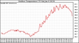 Solar PV/Inverter Performance Outdoor Temperature