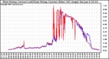 Solar PV/Inverter Performance Photovoltaic Panel Current Output