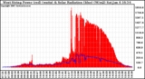 Solar PV/Inverter Performance West Array Power Output & Solar Radiation