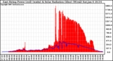 Solar PV/Inverter Performance East Array Power Output & Solar Radiation