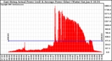 Solar PV/Inverter Performance East Array Actual & Average Power Output