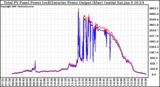 Solar PV/Inverter Performance PV Panel Power Output & Inverter Power Output