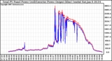 Solar PV/Inverter Performance PV Panel Power Output & Inverter Power Output