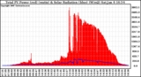 Solar PV/Inverter Performance Total PV Power Output & Solar Radiation