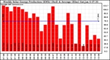 Solar PV/Inverter Performance Weekly Solar Energy Production