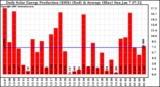 Solar PV/Inverter Performance Daily Solar Energy Production