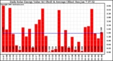 Solar PV/Inverter Performance Daily Solar Energy Production Value