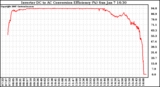 Solar PV/Inverter Performance Inverter DC to AC Conversion Efficiency