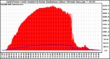 Solar PV/Inverter Performance Grid Power & Solar Radiation