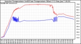 Solar PV/Inverter Performance Inverter Operating Temperature