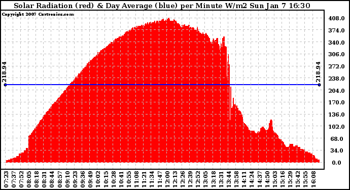 Solar PV/Inverter Performance Solar Radiation & Day Average per Minute