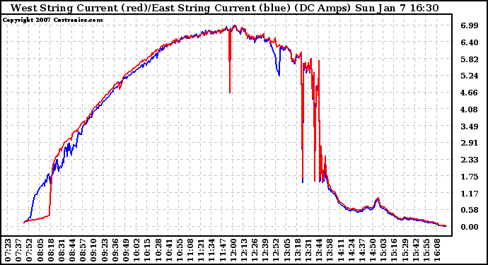 Solar PV/Inverter Performance Photovoltaic Panel Current Output