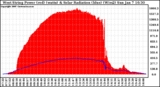 Solar PV/Inverter Performance West Array Power Output & Solar Radiation