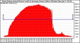 Solar PV/Inverter Performance West Array Actual & Average Power Output