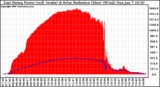 Solar PV/Inverter Performance East Array Power Output & Solar Radiation