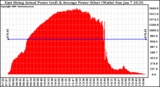 Solar PV/Inverter Performance East Array Actual & Average Power Output