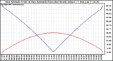 Solar PV/Inverter Performance Sun Altitude Angle & Azimuth Angle