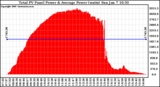 Solar PV/Inverter Performance Total PV Power Output