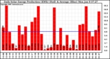 Solar PV/Inverter Performance Daily Solar Energy Production