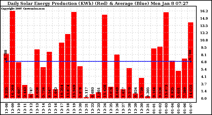 Solar PV/Inverter Performance Daily Solar Energy Production