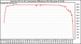 Solar PV/Inverter Performance Inverter DC to AC Conversion Efficiency