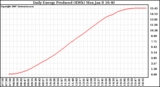 Solar PV/Inverter Performance Daily Energy Production