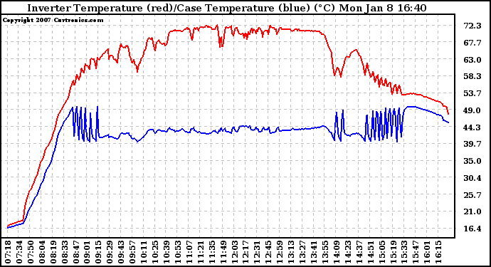 Solar PV/Inverter Performance Inverter Operating Temperature