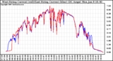 Solar PV/Inverter Performance Photovoltaic Panel Current Output