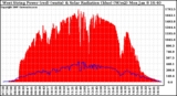 Solar PV/Inverter Performance West Array Power Output & Solar Radiation