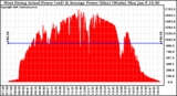 Solar PV/Inverter Performance West Array Actual & Average Power Output