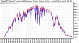 Solar PV/Inverter Performance PV Panel Power Output & Inverter Power Output