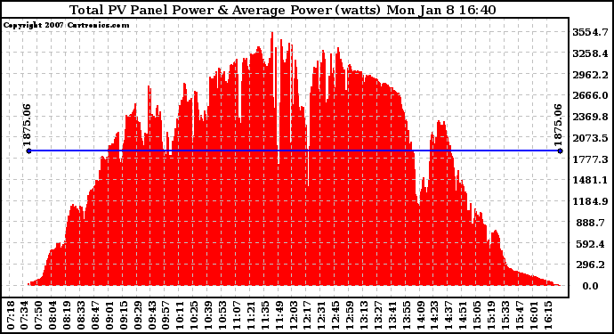 Solar PV/Inverter Performance Total PV Power Output