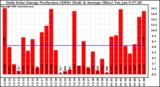 Solar PV/Inverter Performance Daily Solar Energy Production