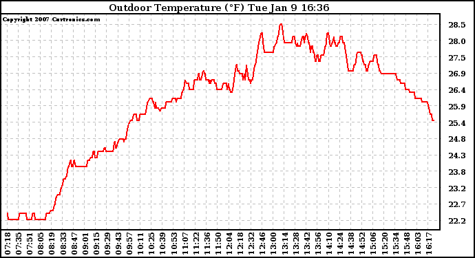 Solar PV/Inverter Performance Outdoor Temperature