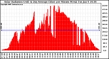 Solar PV/Inverter Performance Solar Radiation & Day Average per Minute