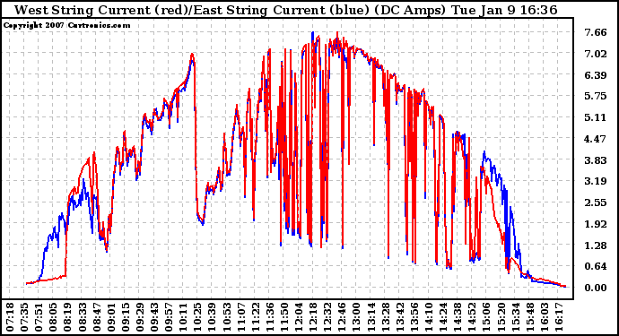 Solar PV/Inverter Performance Photovoltaic Panel Current Output