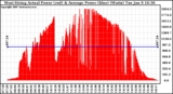 Solar PV/Inverter Performance West Array Actual & Average Power Output