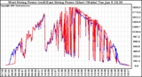 Solar PV/Inverter Performance Photovoltaic Panel Power Output