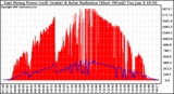 Solar PV/Inverter Performance East Array Power Output & Solar Radiation