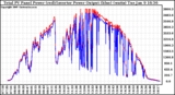 Solar PV/Inverter Performance PV Panel Power Output & Inverter Power Output