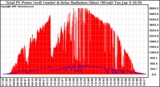 Solar PV/Inverter Performance Total PV Power Output & Solar Radiation