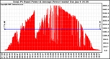 Solar PV/Inverter Performance Total PV Power Output