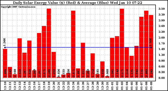 Solar PV/Inverter Performance Daily Solar Energy Production Value