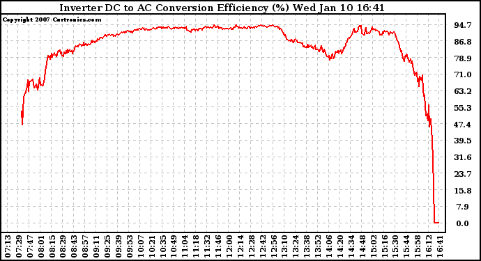 Solar PV/Inverter Performance Inverter DC to AC Conversion Efficiency